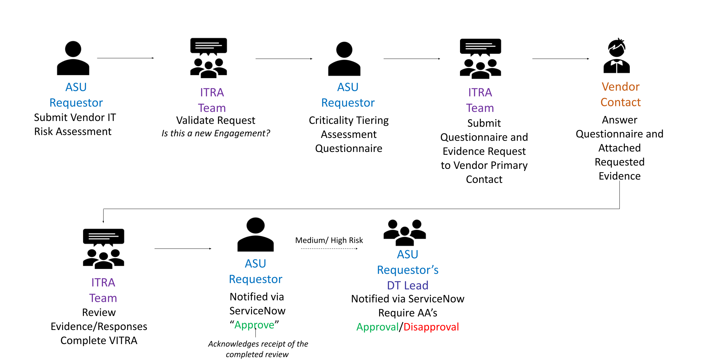 There are eight steps to the process with action items distributed between the originating ASU requester, the IT Risk Assessments team, the vendor, and the ASU requester's Distributed Technology Lead.