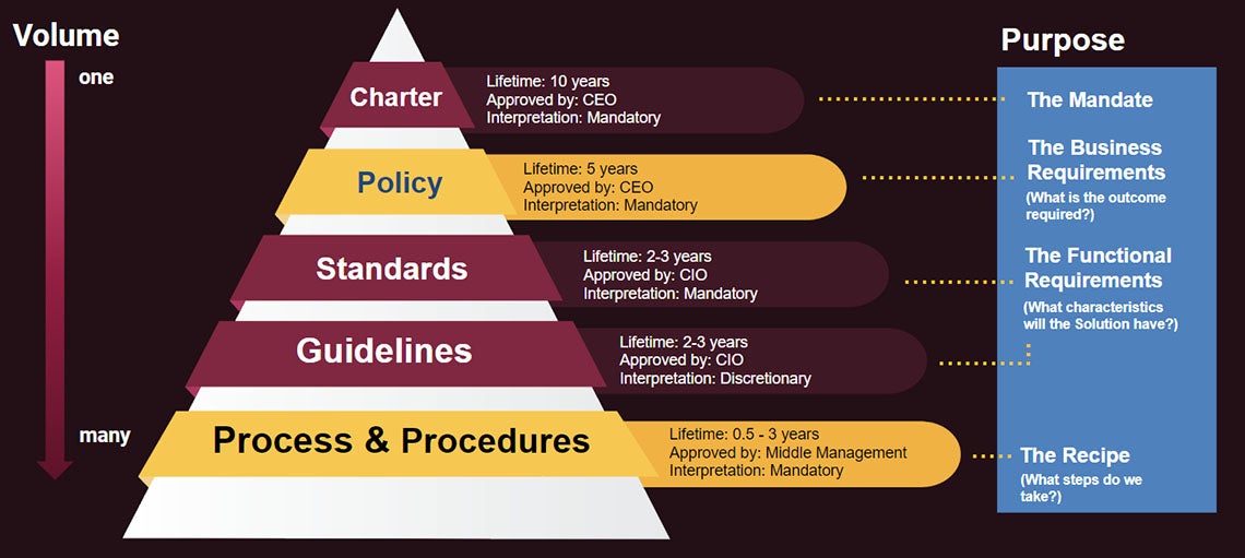 Triangle-shaped diagram related to a policies and regulations process