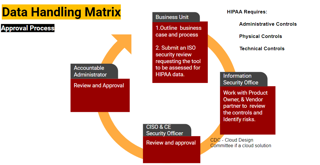 HIPPA Data Handling matrix approval cycle flowchart