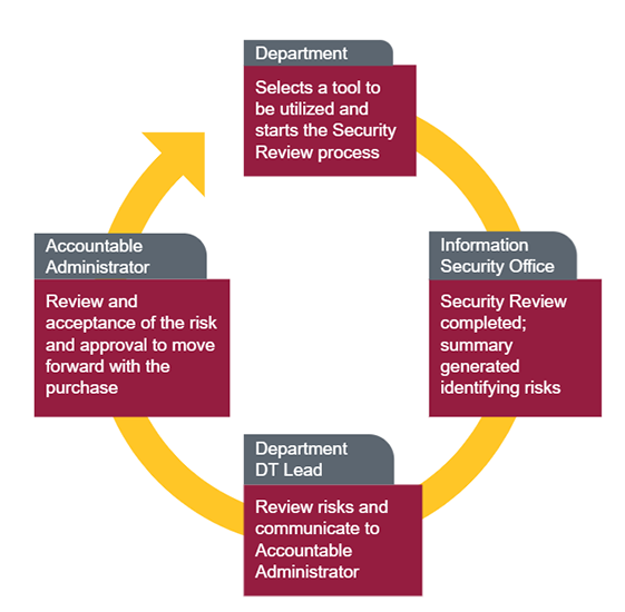 Security Review workflow chart
